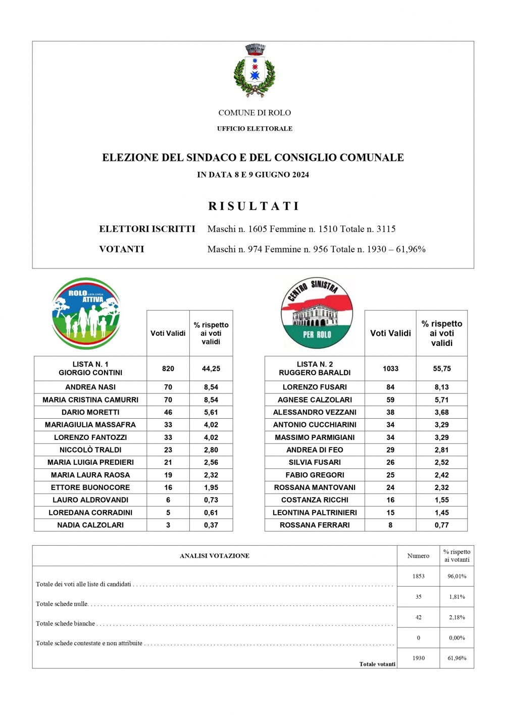 ELEZIONI AMMINISTRATIVE: il Csx vince! - PdRolo.it